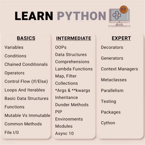 Image result for Learn Python Syntax Fast