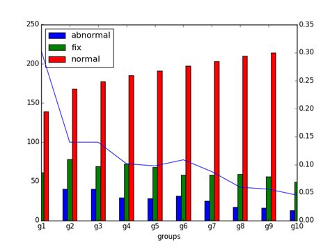 Image result for Python-Matplotlib Bar Chart Multiple