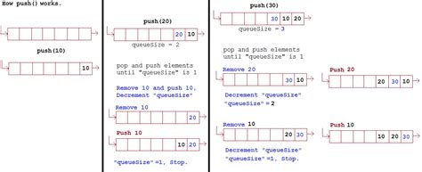 Image result for Stack Implementation Using Queus Java Code