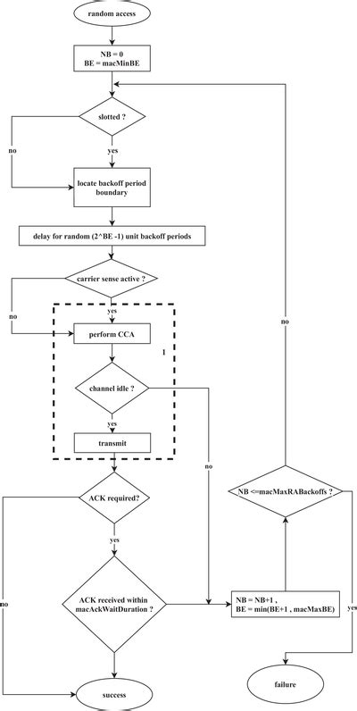 Image result for Simple Random Paging Algorithm Flowchart Example