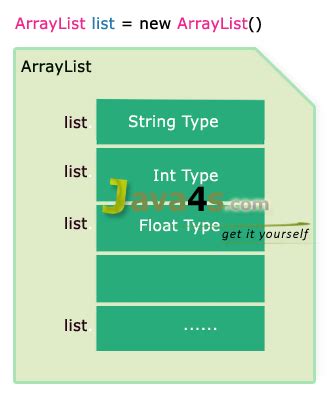 Image result for ArrayList Java Types