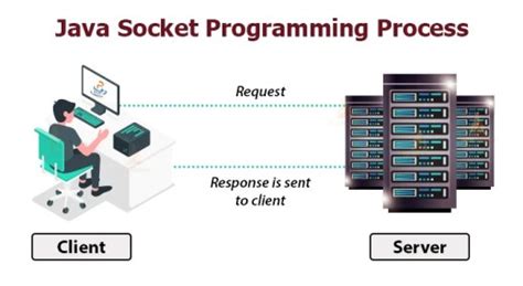 Image result for Java Socket Programming