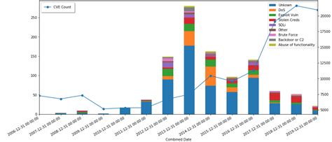Image result for Python-Matplotlib Bar Chart Multiple
