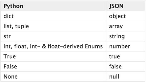 Image result for Python JSON