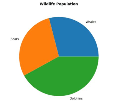 Image result for Pie Chart in Python Matplotlib