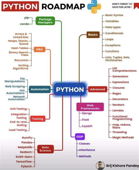 Image result for Python Guide