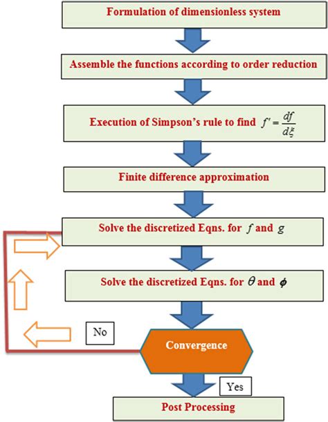 Numerical Algorithm Example に対する画像結果