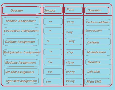 Image result for Python Assignment Operator