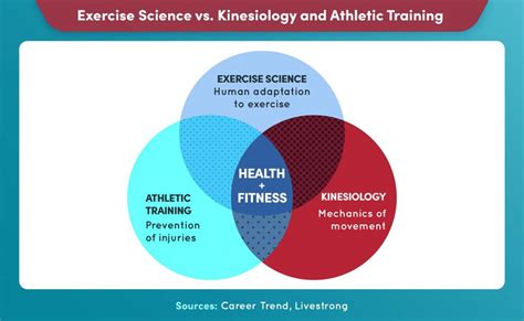 Image result for Exercise Science Degree Programs