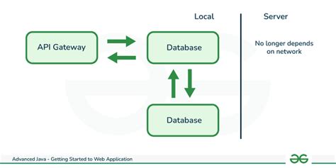 Image result for Using Java Web