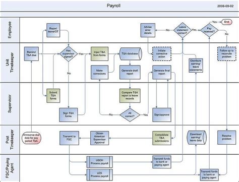 Image result for Process Map