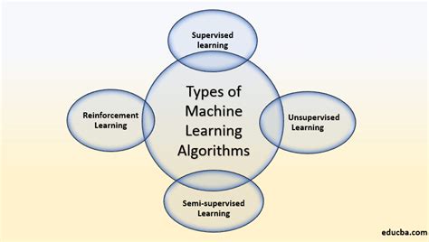 Image result for Basic Algorithm for Understanding Machine Learning