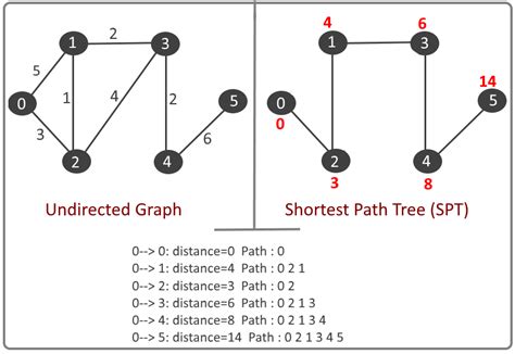 Afbeeldingsresultaten voor Shortest Path Algorithm Undirected Graph Example