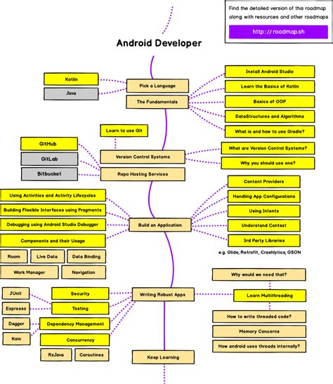 Android Developer に対する画像結果