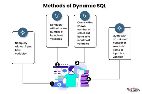 Image result for Dynamic SQL Tutorial