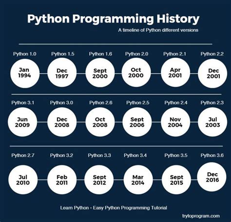 Toradh íomhá ar Python Programming Language History