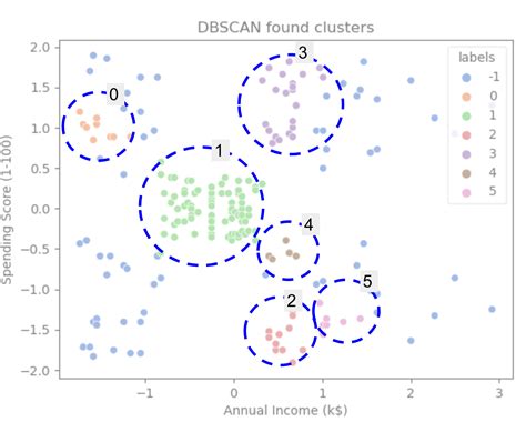 Image result for DBSCAN Algorithm Solved Example