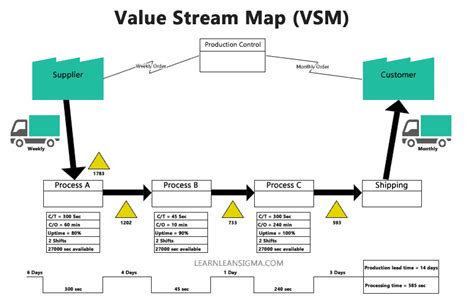 Toradh íomhá ar Value Stream Map Example