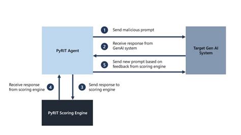 Image result for Tutorial Using Python Pyrit