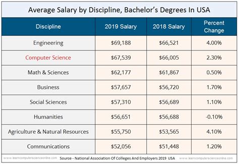 Image result for Computer Engineering Salary