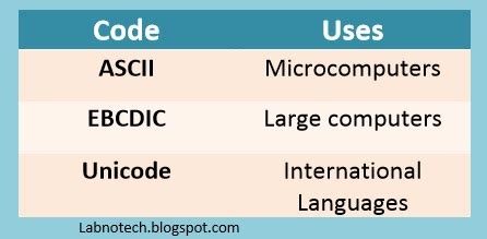 Image result for Computer Coding Scheme