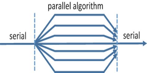 Image result for Parallel Computing Algorithms