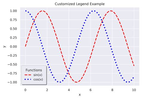 Image result for Python-Matplotlib Legend