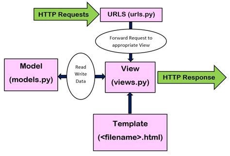 Image result for Django Framework in Python