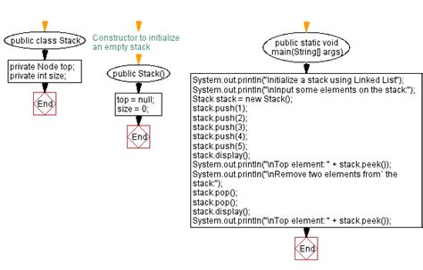 Image result for Stack Java Code