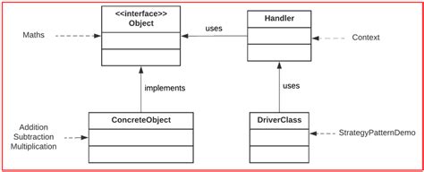 Image result for Strategy Pattern Java