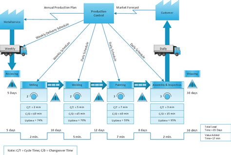 Toradh íomhá ar Value Stream Map Example