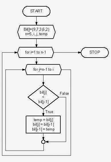 Image result for Bubble Sort Algorithm Java