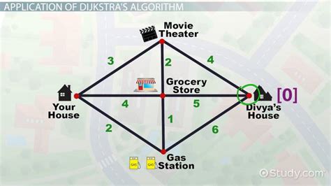 Image result for Dijkstra Algorithm Example