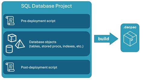 Image result for SQL Database Project