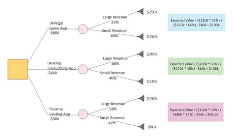 Image result for Descision Tree Analysis Example
