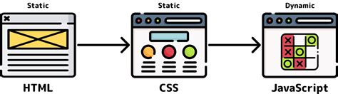 Image result for HTML CSS JavaScript Working Together