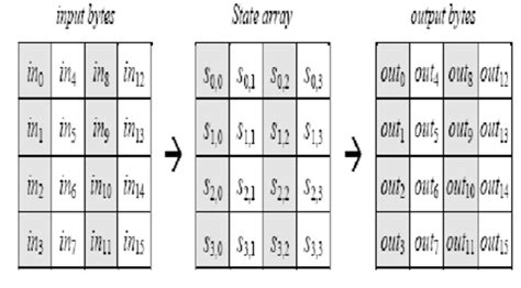 Image result for AES Algorithm Input Array