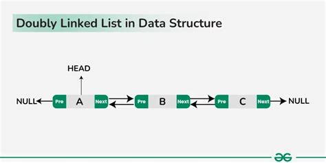 Java Linked List Example에 대한 이미지 결과