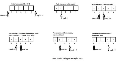 Image result for Stack Using Array in Java