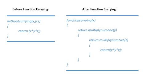 Java/JavaScript Currying に対する画像結果