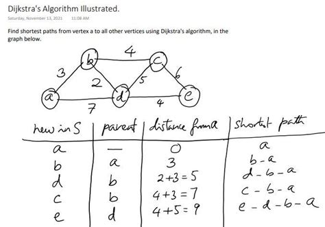 Image result for Dijkstra Algorithm Example