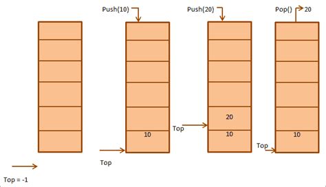 Image result for Stack Syntax Java