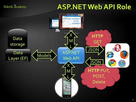 Image result for Web API Code Example