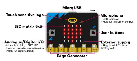 Image result for Micro Bit Micropython