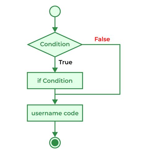Image result for Conditional Statement Programming