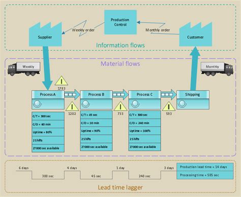 Toradh íomhá ar Value Stream Map Example