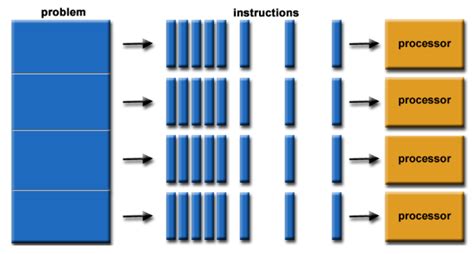 Image result for Parallel Computing Algorithms