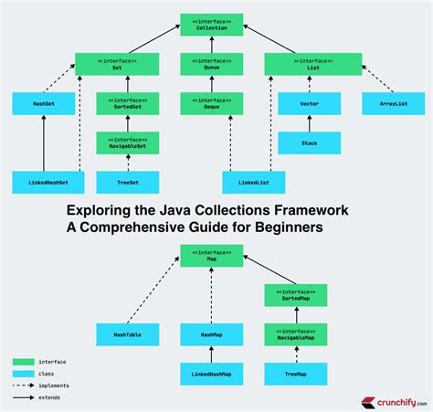 Toradh íomhá ar Collections Framework Java
