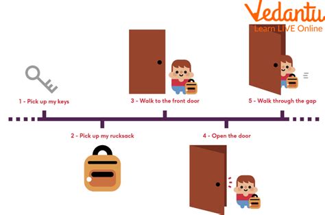 Image result for Algorithm Explained for Kids