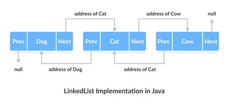 Image result for Java LinkedList